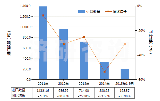 2011-2015年9月中國三聚氰胺(蜜胺)(HS29336100)進口量及增速統(tǒng)計